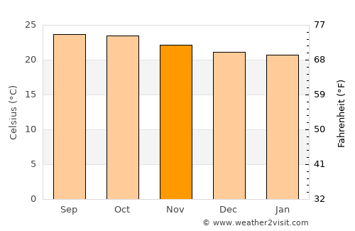 Jalapa average temperature in November