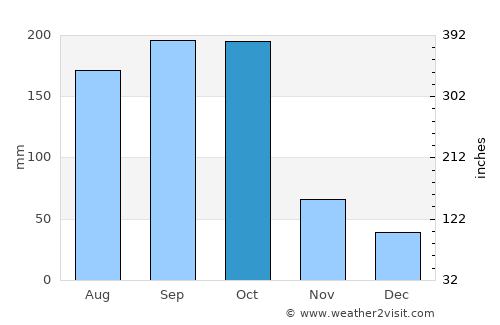 Jalapa average rain in October