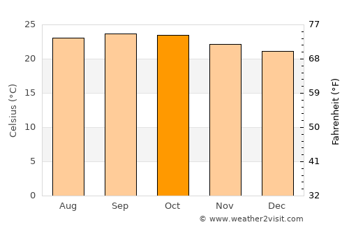 Jalapa average temperature in October