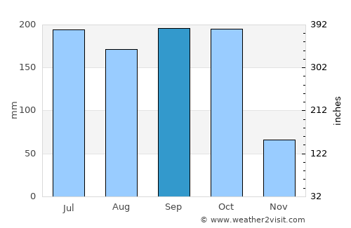 Jalapa average rain in September