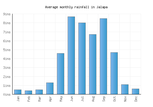 Jalapa monthly rainfall chart (inches)