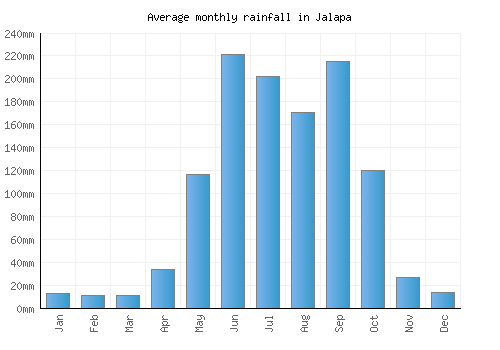 Jalapa monthly rainfall chart (mm)