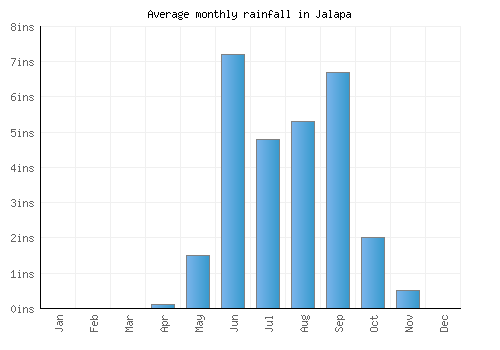 Jalapa monthly rainfall chart (inches)