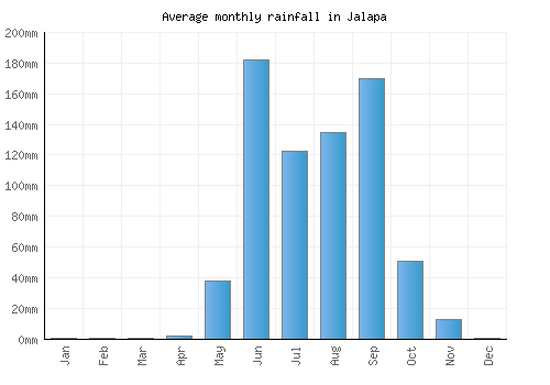 Jalapa monthly rainfall chart (mm)