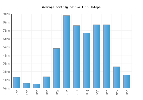 Jalapa monthly rainfall chart (inches)
