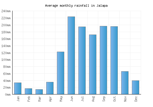 Jalapa monthly rainfall chart (mm)