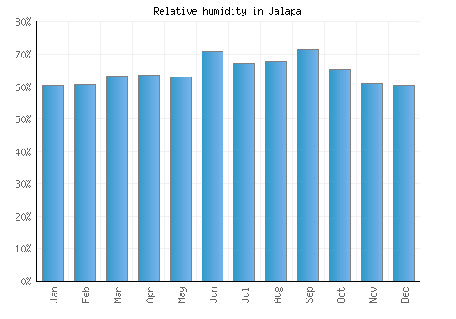 Jalapa relative humidity averages