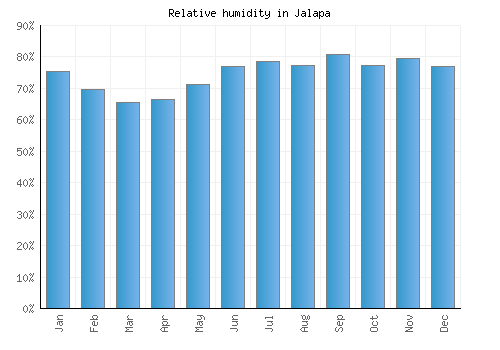 Jalapa relative humidity averages