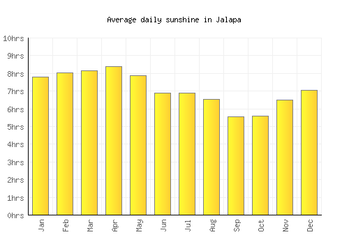 Jalapa average daily sunshine chart