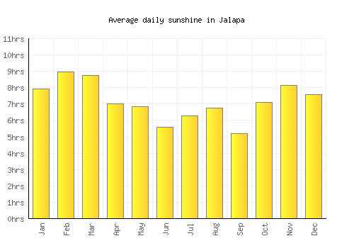 Jalapa average daily sunshine chart