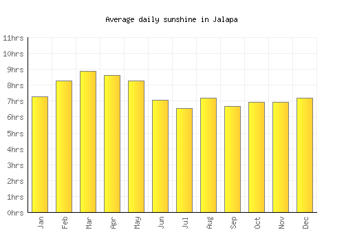 Jalapa average daily sunshine chart
