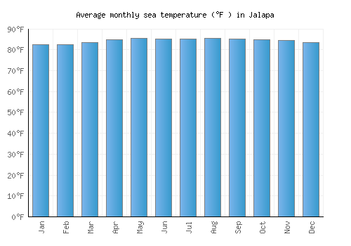 Jalapa average sea temperature chart (Fahrenheit)