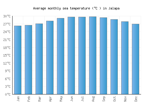 Jalapa average sea temperature chart (Celsius)