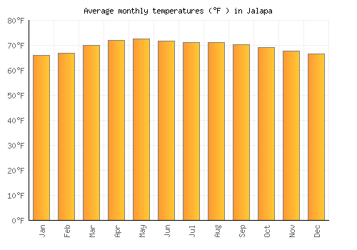 Jalapa average temperature chart (Fahrenheit)