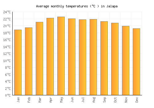 Jalapa average temperature chart (Celsius)