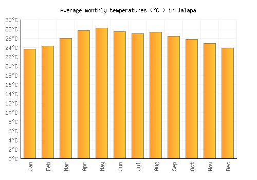 Jalapa average temperature chart (Celsius)