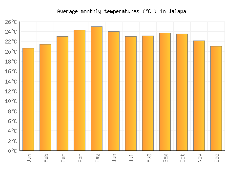 Jalapa average temperature chart (Celsius)