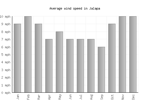 Jalapa average winspeed by month (mph)
