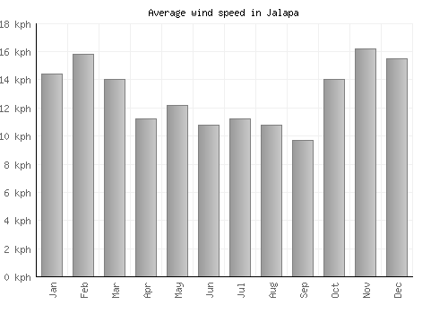 Jalapa average winspeed by month (km/h)