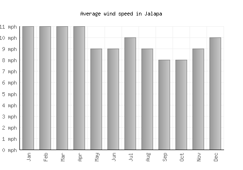 Jalapa average winspeed by month (mph)