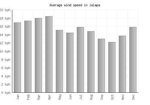 Jalapa average winspeed by month (km/h)
