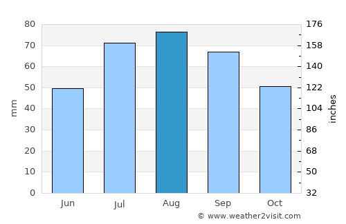 Jalasjärvi average rain in August