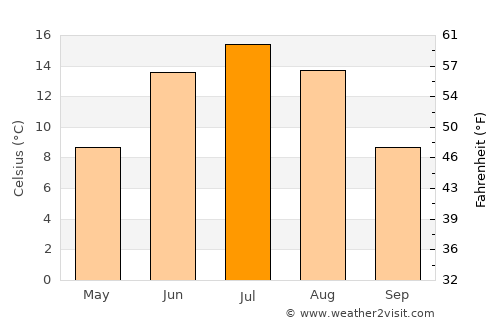 Jalasjärvi average temperature in July