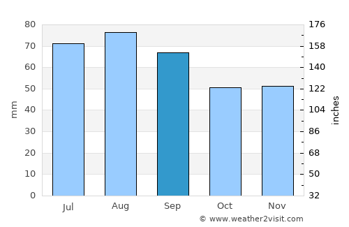 Jalasjärvi average rain in September