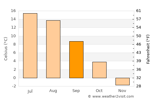 Jalasjärvi average temperature in September