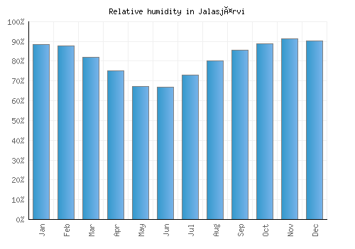 Jalasjärvi relative humidity averages