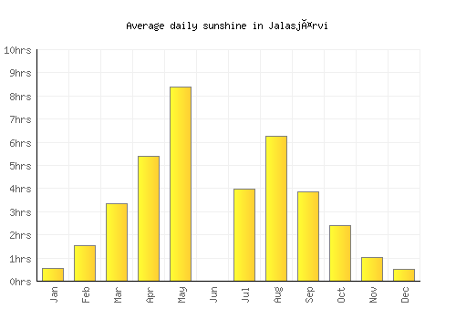Jalasjärvi average daily sunshine chart