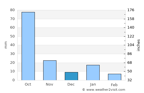 Jalatlaco average rain in December