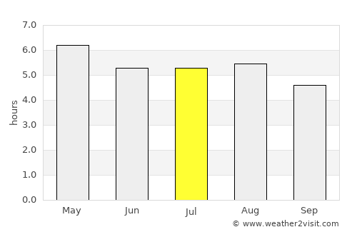 Jalatlaco average rain in July