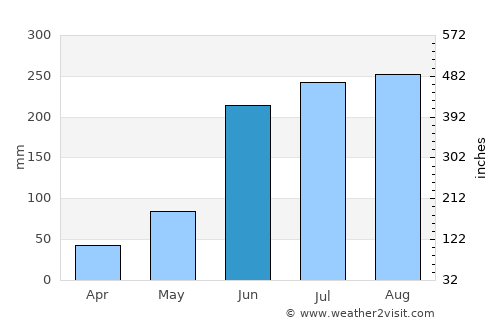 Jalatlaco average rain in June