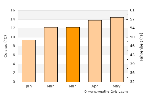 Jalatlaco average temperature in March