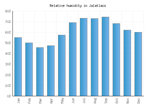 Jalatlaco relative humidity averages