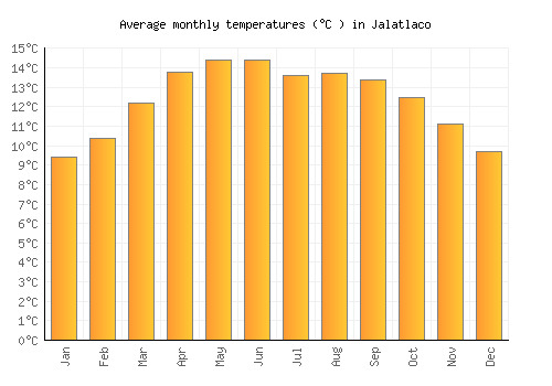 Jalatlaco average temperature chart (Celsius)