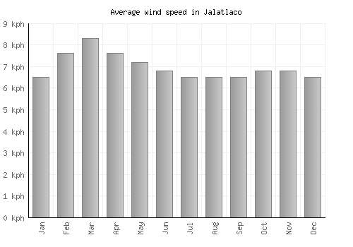 Jalatlaco average winspeed by month (km/h)