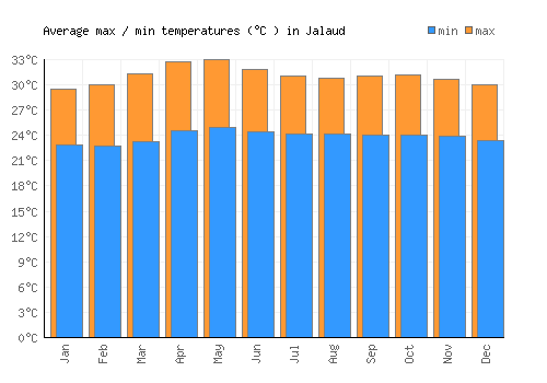 Jalaud average minimum / maximum temperatures (Celsius)