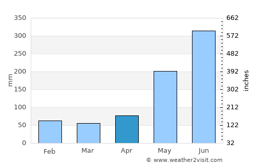 Jalaud average rain in April