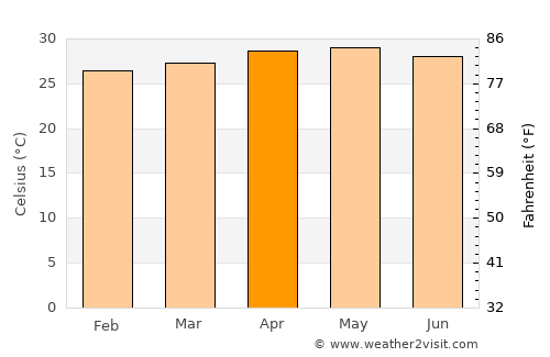 Jalaud average temperature in April