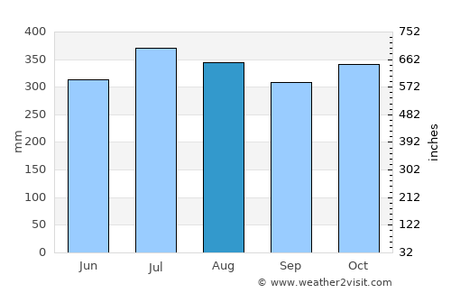 Jalaud average rain in August