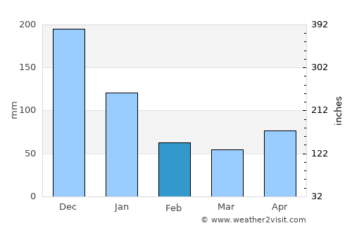 Jalaud average rain in February