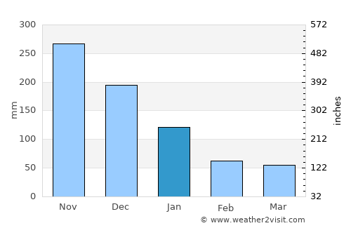 Jalaud average rain in January