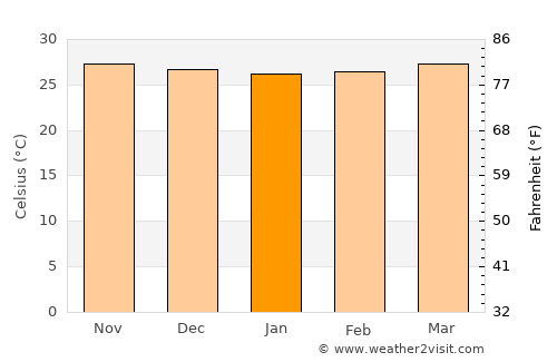 Jalaud average temperature in January