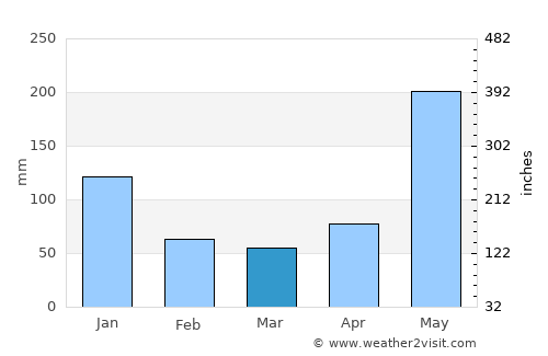 Jalaud average rain in March