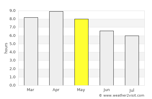 Jalaud average rain in May