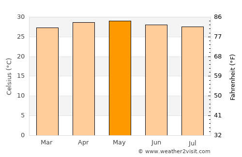 Jalaud average temperature in May