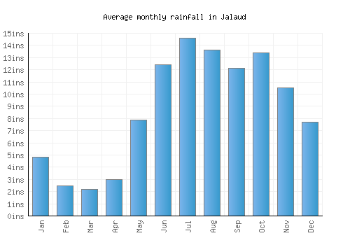 Jalaud monthly rainfall chart (inches)