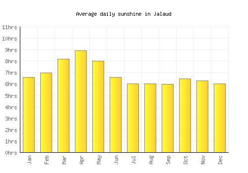 Jalaud average daily sunshine chart
